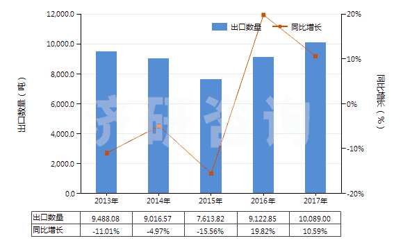 2013-2017年中國(guó)其他處理紡織等材料的制劑(包括處理皮革、毛皮或其他材料的制劑)(HS34039100)出口量及增速統(tǒng)計(jì)